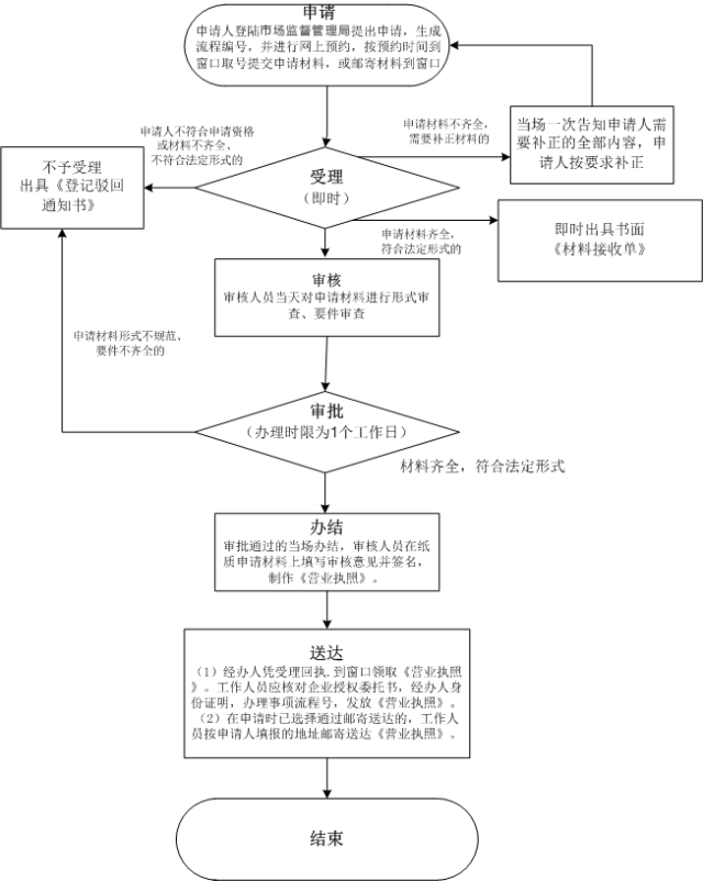 深圳個人獨資本注冊公司線下提交資料流程圖